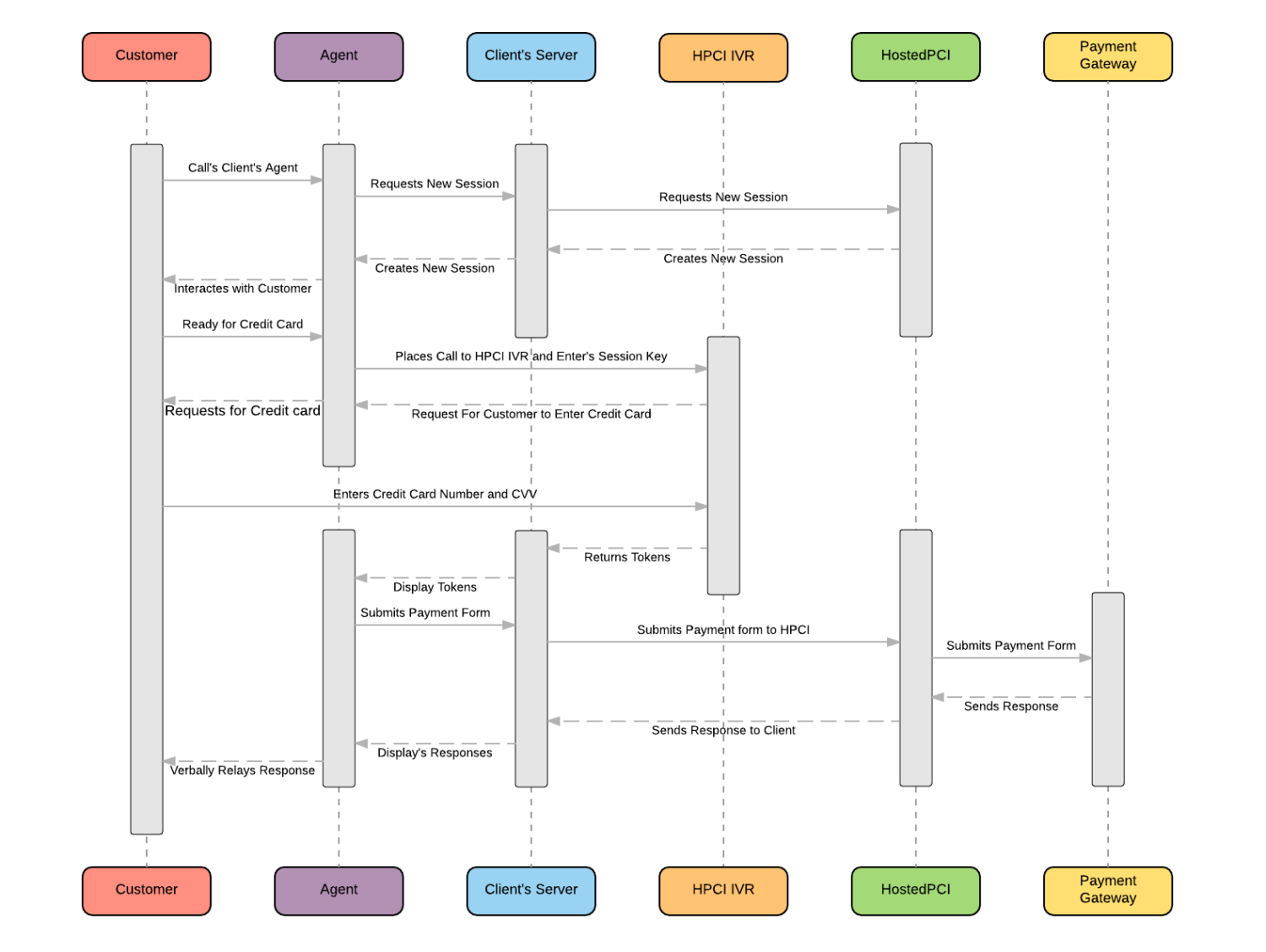 HOSTEDPCI-IVR-3-WAY-TRANSACTION-FLOW-Page-1-1 - Hosted PCI
