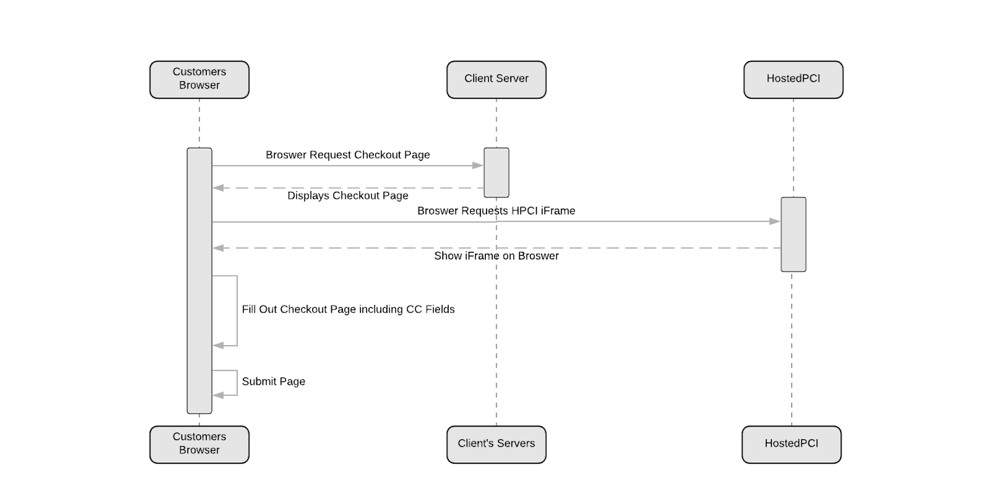 HPCI iFrame flow chart HPCI iFrame flow chart