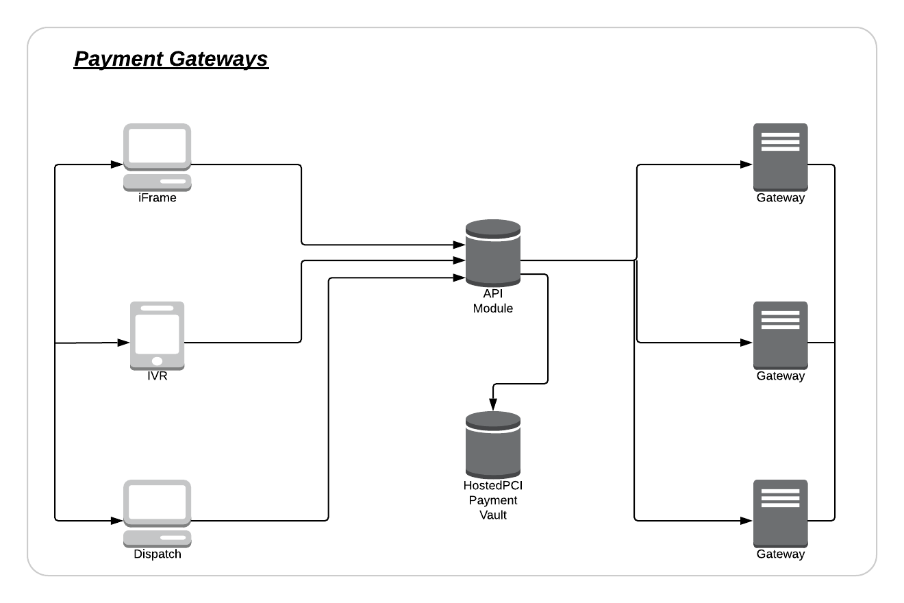 HPCI Payment Gateway Flow - Hosted PCI