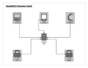 HPCI Credentials on File Flow