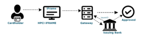 HPCI Credentials on File Flow