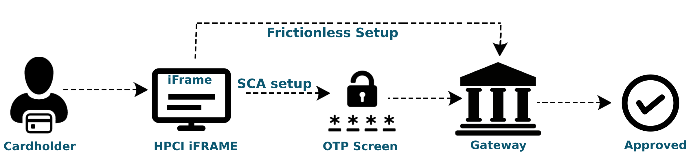 HPCI 3D Secure 2.0 Flow