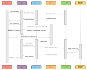 HPCI Insurance Case Study flow