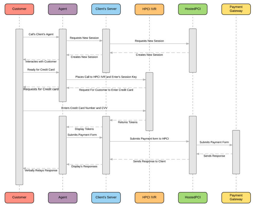 HPCI Insurance Case Study flow