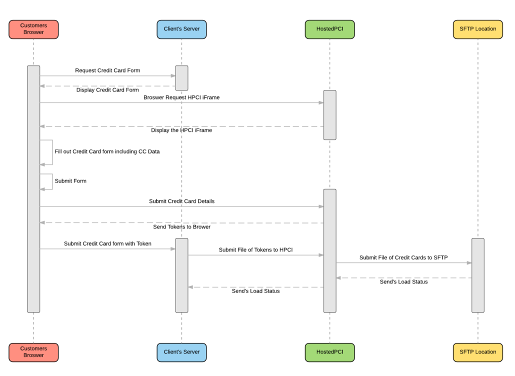 HPCI File DIspatch Flow