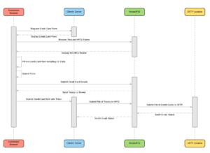 HPCI File DIspatch Flow