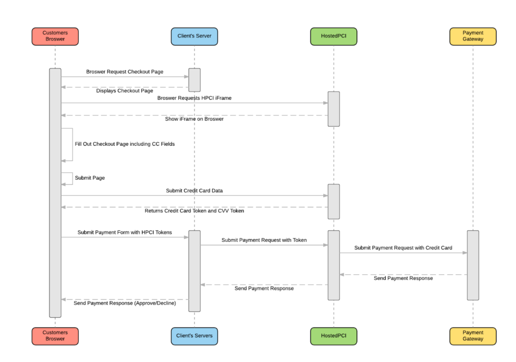 Ecommerce iFrame Flow