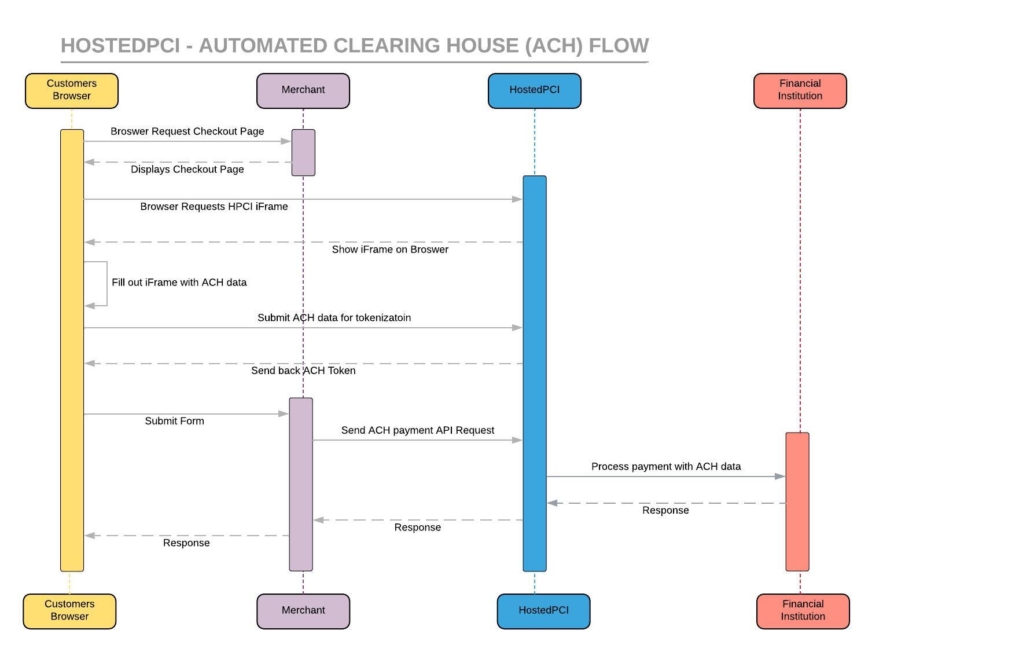 Hpci Ach Flow Diagram Hosted Pci Hpci Ach Flow Diagram Hosted Pci