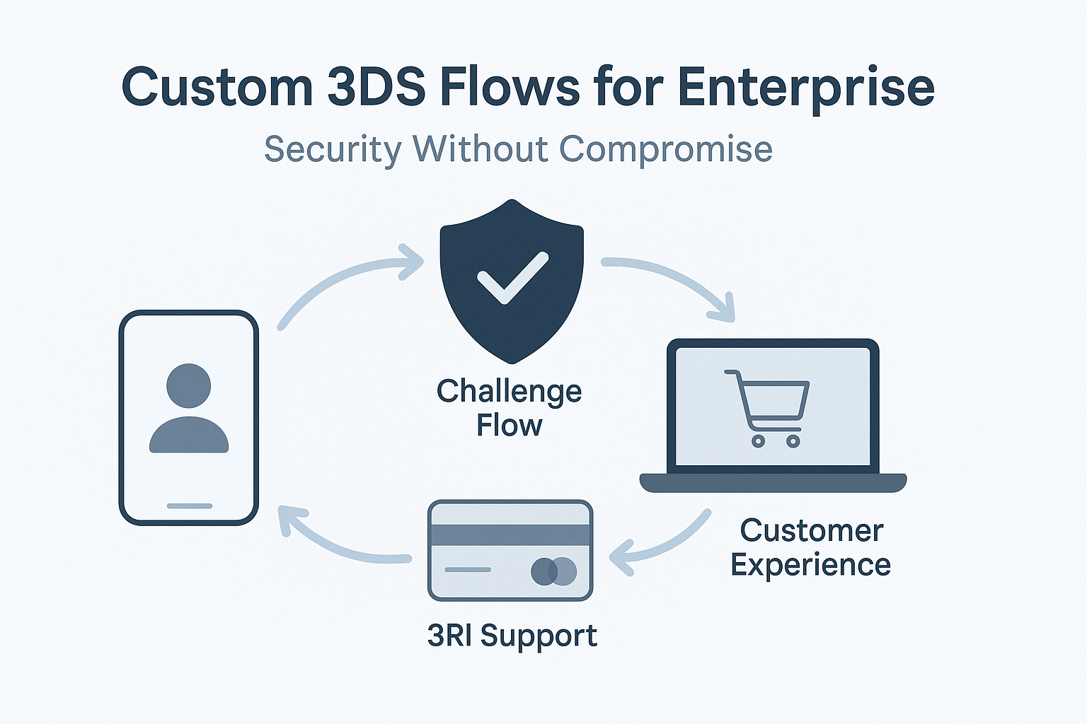 HPCI 3ds custom flow Blog