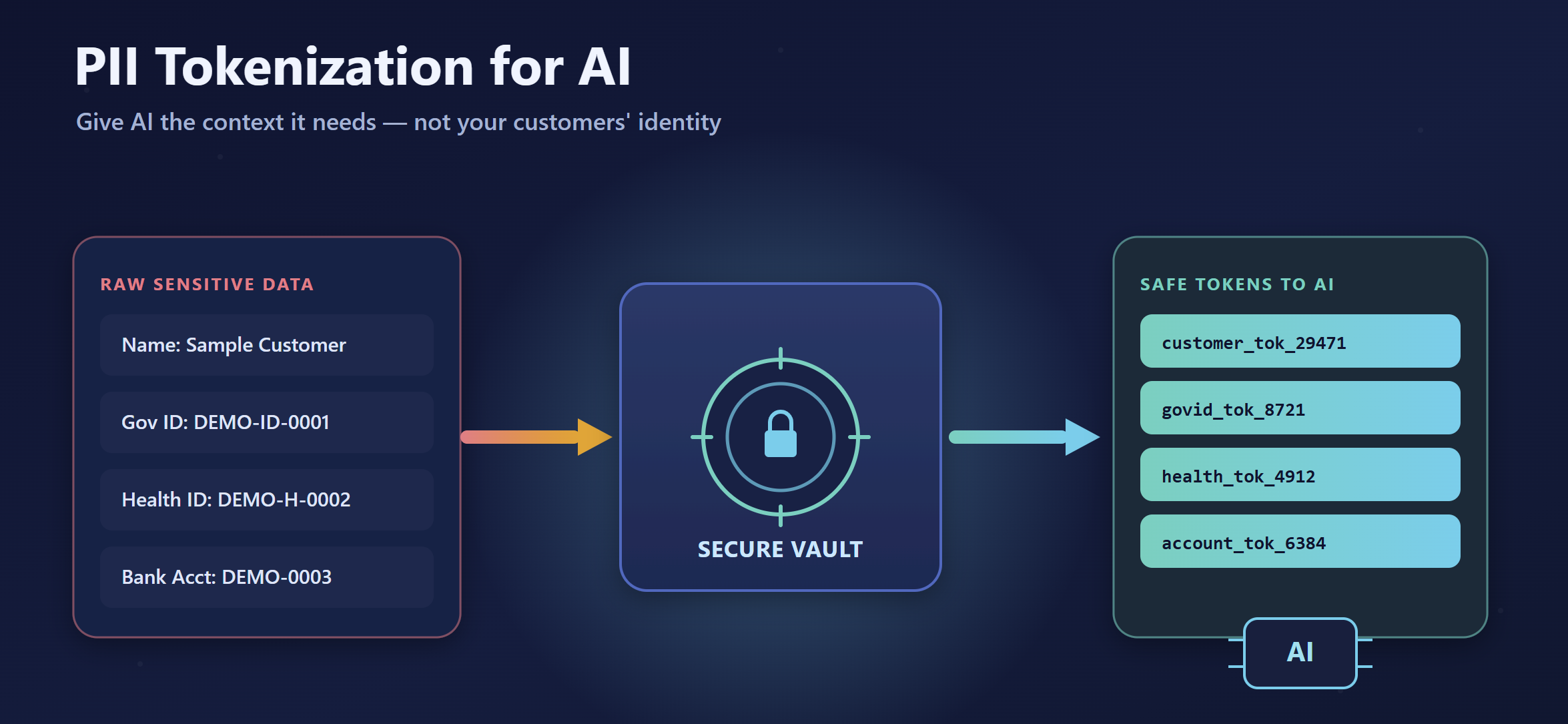 PII Tokenization for AI Blog